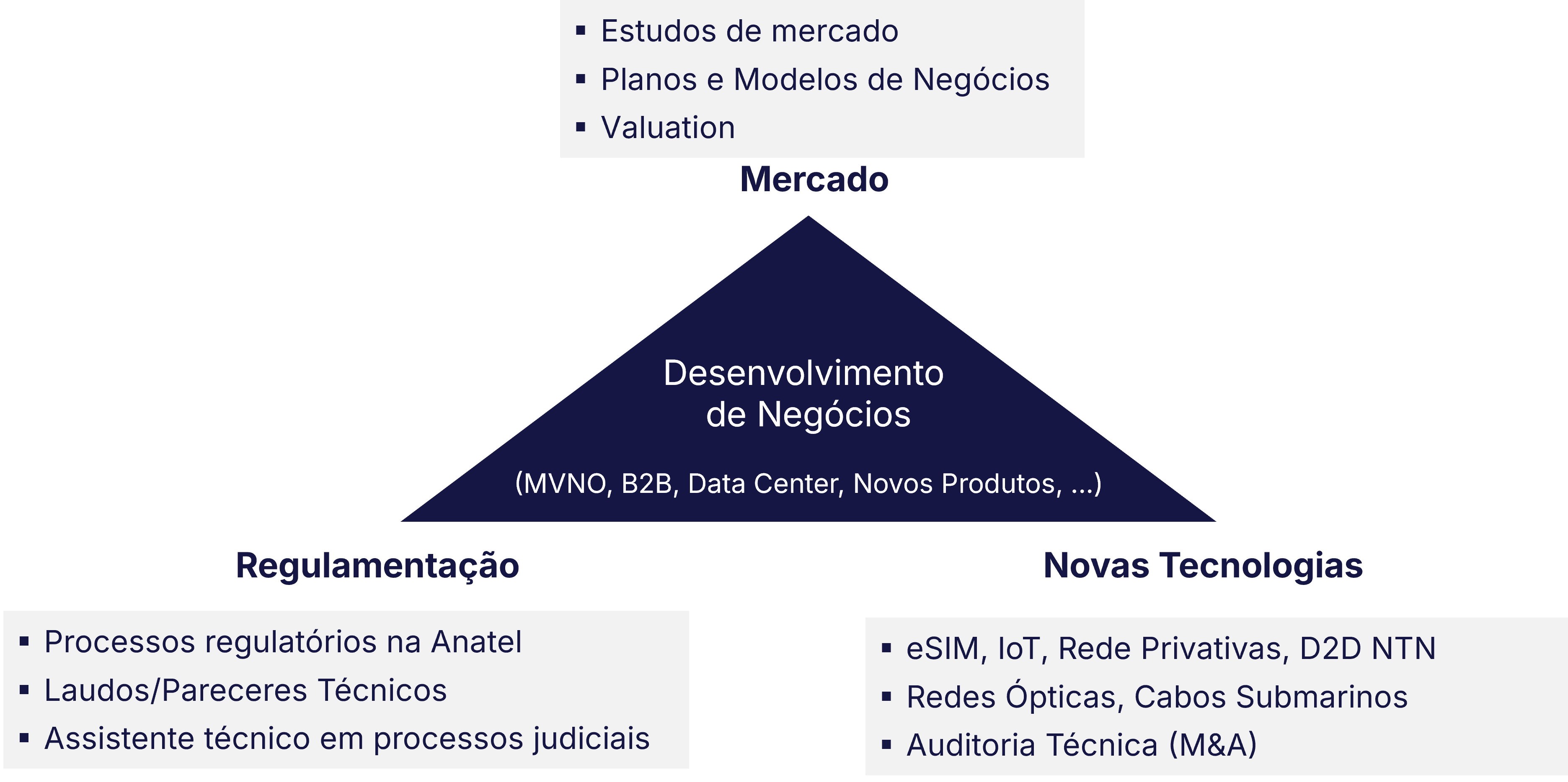 Projetos de Consultoria