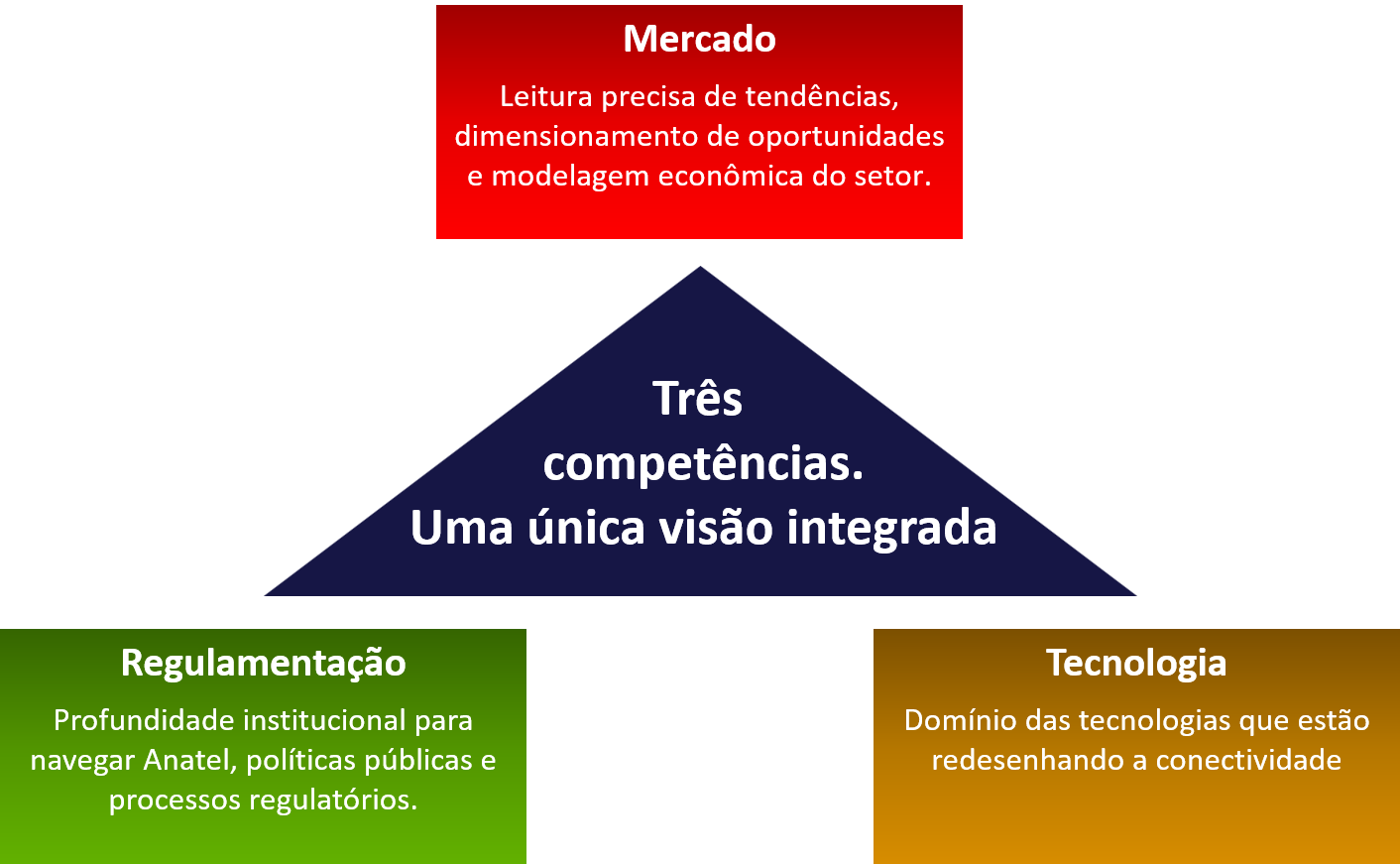 Projetos de Consultoria